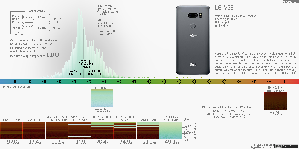 Df-slide with audio measurements of LG V35